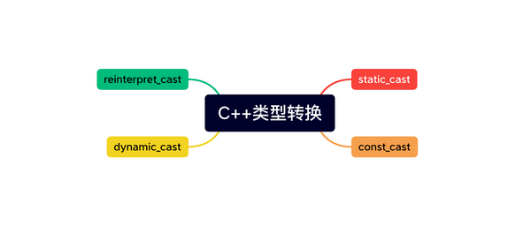 C++类型转换